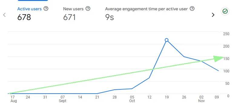 Google Analytics Active Users Growth September - October 2025 from 0 users to 200+ spike and 150 avg sustainable users - for Contentifai case study